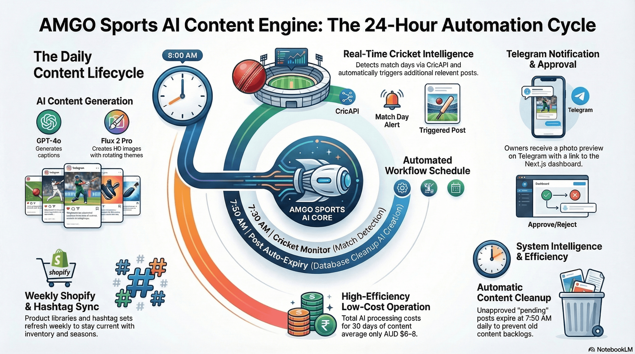 AI Social Media Content Engine — 24-Hour Automation Cycle